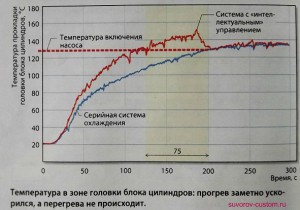 график температуры блока цилиндров