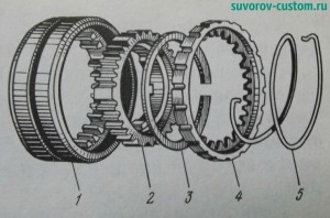 Рис.(4) Устройство синхронизатора коробки передач вазовской классики.
1 - скользящая муфта, 2 - ступица, 3 - стопорное кольцо, 4 - блокирующее кольцо, 5 - возвратная пружина.