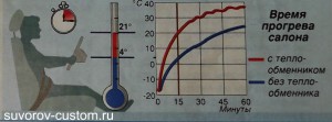 График прогрева салона автомобиля при температуре минус 18 градусов мороза. Показано время прогрева салона с теплообменником (красный) и без теплообменника (синий). Почувствуйте разницу!