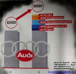 Разница в цене машины от наворотов.
