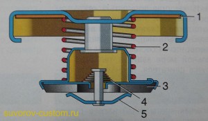 Устройство пробки радиатора.
1 эластичная прокладка, 2 - пружина клапана избыточного давления, 3 - тарелка клапана, которая перепускает избыточное давление в расширительный бачок, 4 - пружина возвратного клапана, 5 - тарелка возвратного клапана, открывающаяся при понижении давления для возврата антифриза в радиатор.