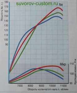График, показывающий изменение мощности и крутящего момента мотора Yamaha YZF-R1.
синяя полоса показывает мощность и крутящий момент при штатном распредвале; зелёная полоса показывает при установке тюнингового вала (32,8 мм); и красная полоса показывает изменения при спортивном распредвале.