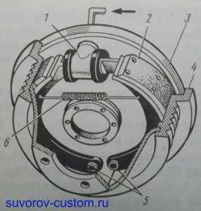 Колёсный барабанный тормозной механизм.
Рис. 1. 1 - колёсный тормозной цилиндр; 2 - тормозная колодка; 3 - неподвижный тормозной диск; 4 - тормозной барабан; 5 - опорные пальцы; 6 - стяжная пружина.