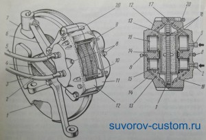 Многопоршневой тормозной механизм, состоящий из двух половинок.
Рис. 4. 1 - тормозной диск; 2, 5 - шланги; 3 - поворотный рычаг; 4 - замковая пластина; 6 - стойка передней подвески; 7- грязезащитный щит; 8 - клапаны выпуска воздуха из цилиндров малого диаметра; 9 - шпилька-шплинт; 10 - тормозная колодка; 11, 12 - половины суппорта; 13 - манжета поршня; 14 - резиновые уплотнительные кольца; 15 - малый поршень; 16 - большой поршень; 17 - уплотнительные кольца канала; 18 - фрикционные накладки; 19 - каналы, сообщающие цилиндры между собой; 20 - клапан выпуска воздуха из цилиндров большого диаметра.
