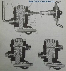 Регулятор давления.
Рис. 7. а - поршень занимает среднее положение; б - поршень в крайнем нижнем положении; в - поршень в крайнем верхнем положении; 1 - трубопровод от главного тормозного цилиндра; 2 - корпус; 3 - пробка 4 - поршень; 5 - втулка; 6 - резиновый уплотнитель; 7 - плавающая тарелка; 8 - пружина; 9 - резиновое кольцо; 10 - короткое плечо рычага привода регулятора; 11 - трубопровод к тройнику привода задних тормозов.
