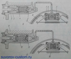 Схема действия тормозной системы с гидроприводом.
Рис. 2. а - положение при нажатой тормозной педали; 6 - положение при отпущенной педали; 1 - толкатель; 2 - поршень; 3 - главный тормозной цилиндр; 4 - манжета поршня; 5 - выпускной клапан; 6 - колёсный тормозной цилиндр; 7 - поршень колёсного цилиндра; 8 - тормозная колодка; 9 - тормозной барабан колеса; 10 - стяжная пружина колодок; 11 - обратный клапан; 12 - возвратная пружина; 13 - резервуар.