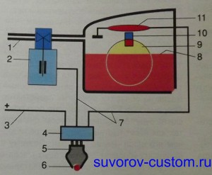 Схема подключения электроклапана с герконом.
1 - бензошланг, 2 - запорный электроклапан, 3 - провод плюса бортового напряжения 12 вольт, 4 - контактный разъём, 5 - брелок, 6 - лампочка, 7 - провода, 8 - уровень бензина, 9 - поплавок, 10 - магнитик, 11 - геркон.