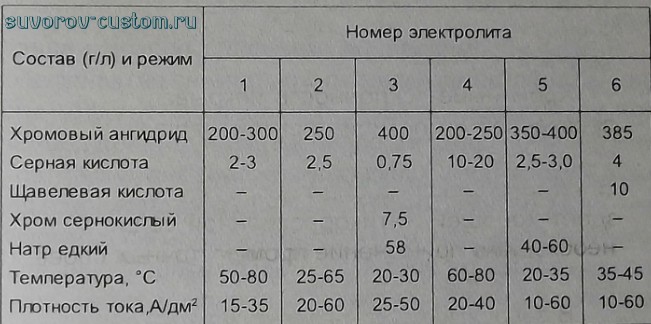 Таблица составов и режимов работы электролитов для хромирования