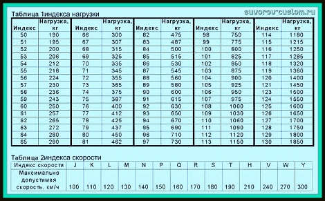 Таблицы индекса нагрузки и скорости шин