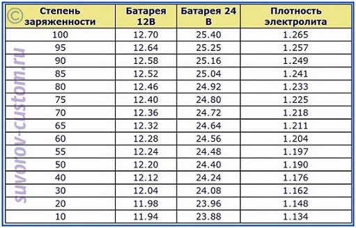 Уровень заряда акб