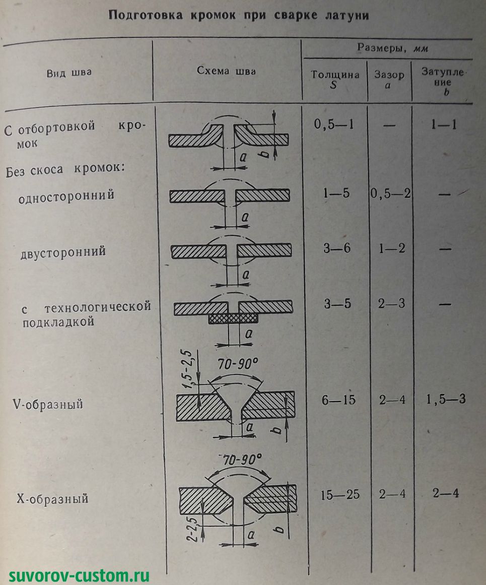 Выполните подготовку кромок под сварку. Назовите виды разделок кромок сварных соединений. Выполните подготовку кромок под сварку. Сборка металла под сварку: с17. Форма разделки кромок и сварного шва.