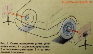 Общая схема измерения углов установки колёс.