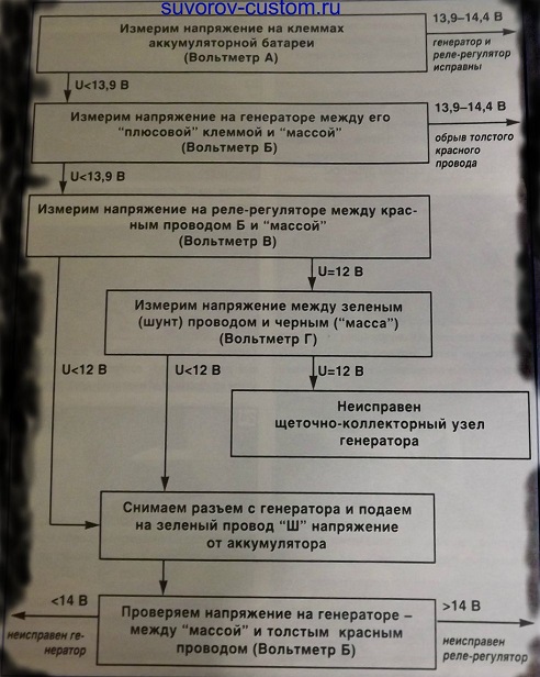 Компьютерное диагностирование генератора и реле регулятора таблица диагностики генератора и реле-регулятора.