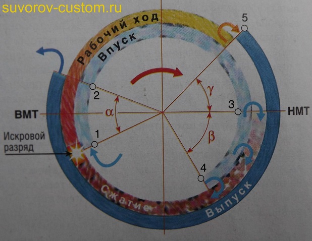 Круговая диаграмма фаз газораспределения 4 тактного двигателя