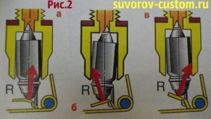 Виды перекоса иглы карбюратора и действие силы R под разными углами (показано красной стрелкой).