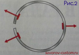 Силы действующие на кольцо, при использовании трёх пластинок.