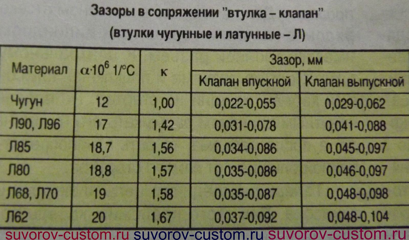 Зазоры направляющих втулок клапанов. Тепловой зазор направляющей клапана. Тепловой зазор клапана и направляющей втулкой. Зазоры клапанов ВАЗ между направляющей и стержнем. Зазор между втулкой и клапаном.