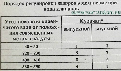 Регулировка клапанов на двигателях ЯМЗ 236 и ЯМЗ 238