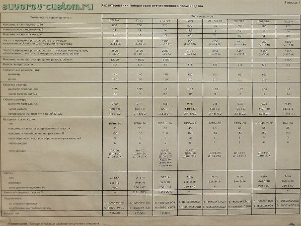 Таблица характеристик отечественных генераторов.