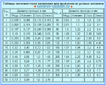 Таблица плавления проводов в зависимости от силы тока